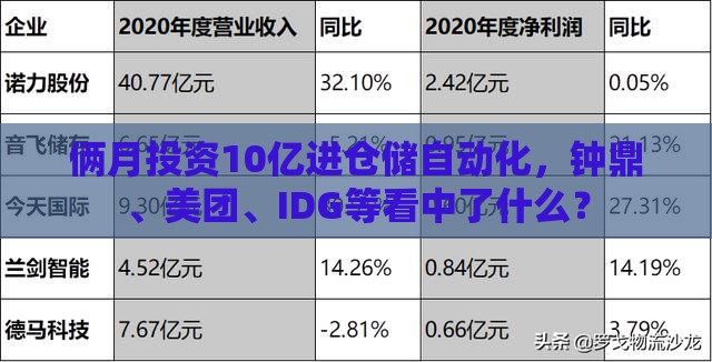 俩月投资10亿进仓储自动化，钟鼎、美团、IDG等看中了什么？