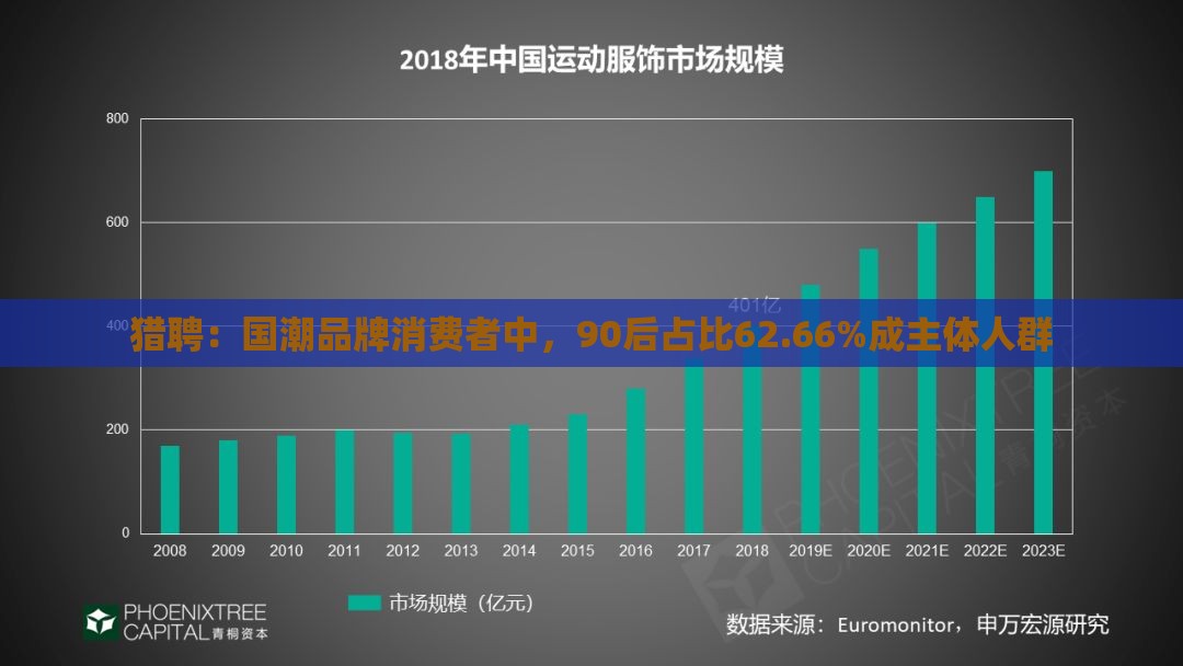 猎聘：国潮品牌消费者中，90后占比62.66%成主体人群