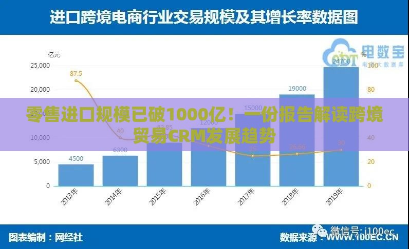 零售进口规模已破1000亿！一份报告解读跨境贸易CRM发展趋势