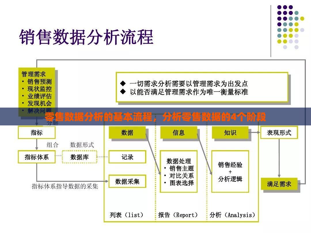 零售数据分析的基本流程，分析零售数据的4个阶段