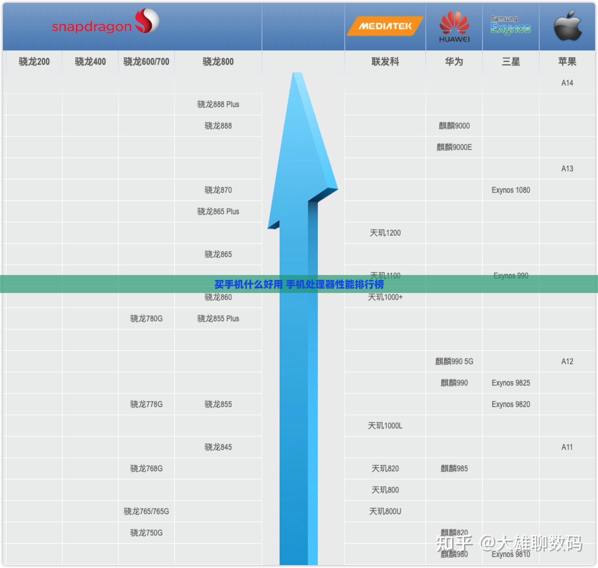 买手机什么好用 手机处理器性能排行榜