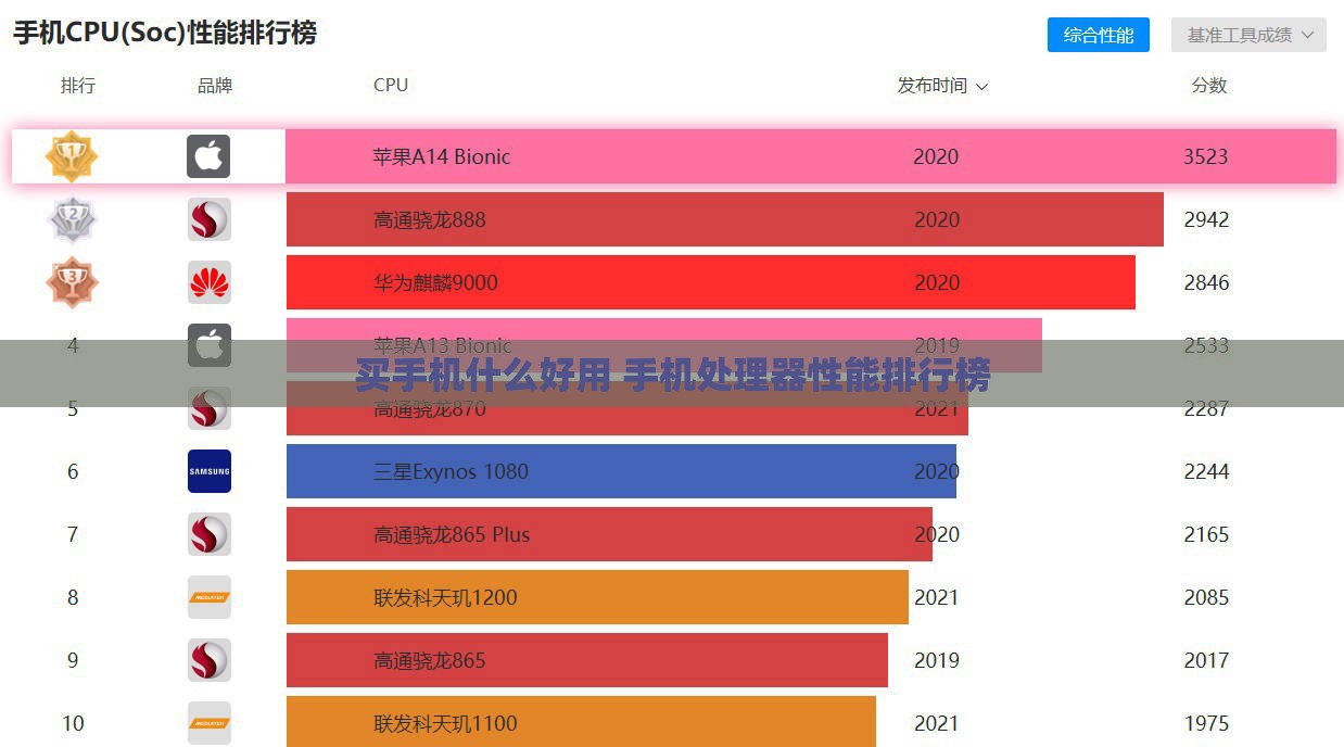 买手机什么好用 手机处理器性能排行榜