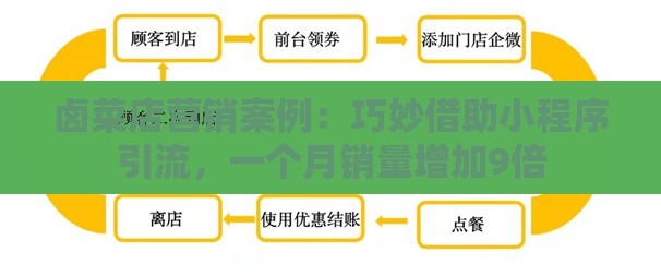 卤菜店营销案例：巧妙借助小程序引流，一个月销量增加9倍