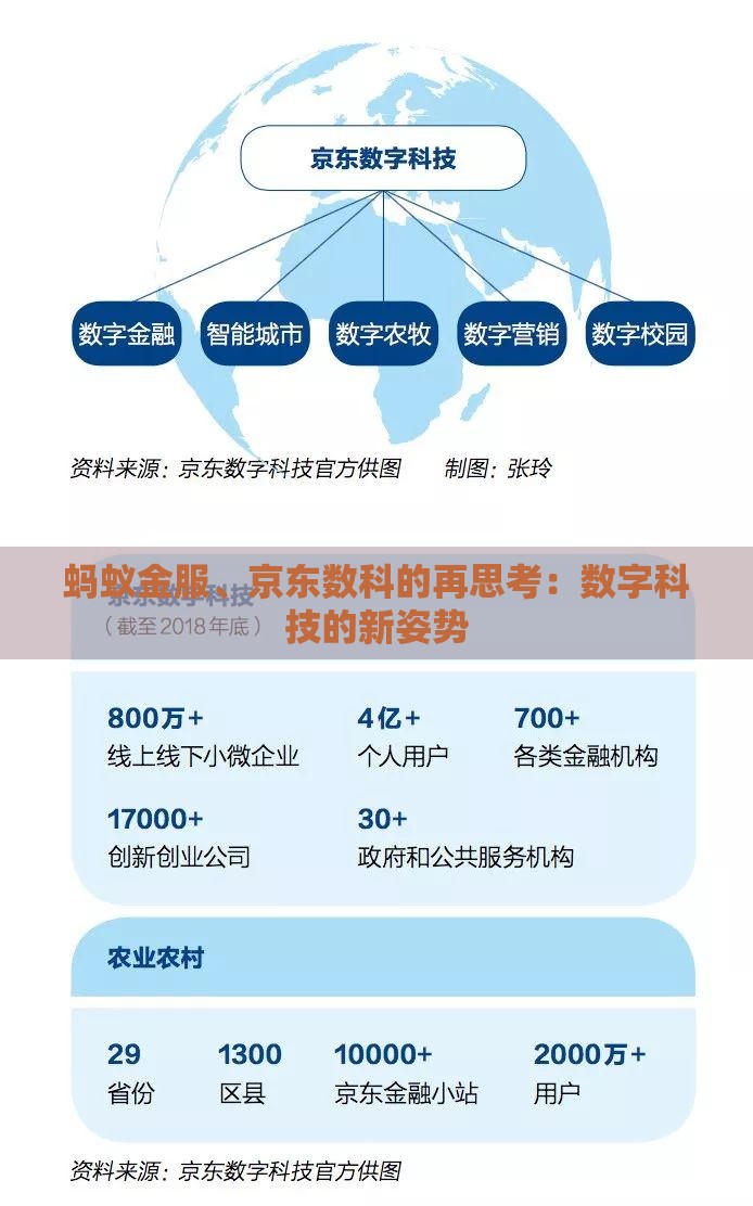 蚂蚁金服、京东数科的再思考：数字科技的新姿势