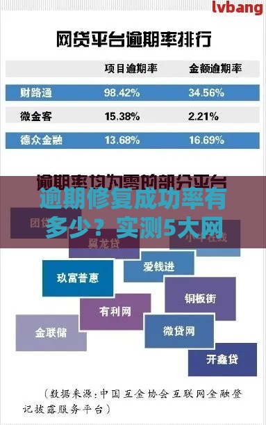 逾期修复成功率有多少？实测5大网贷平台修复效果对比
