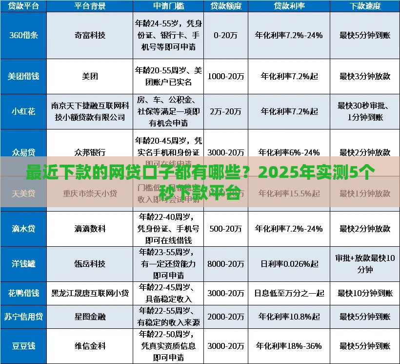 最近下款的网贷口子都有哪些？2025年实测5个秒下款平台