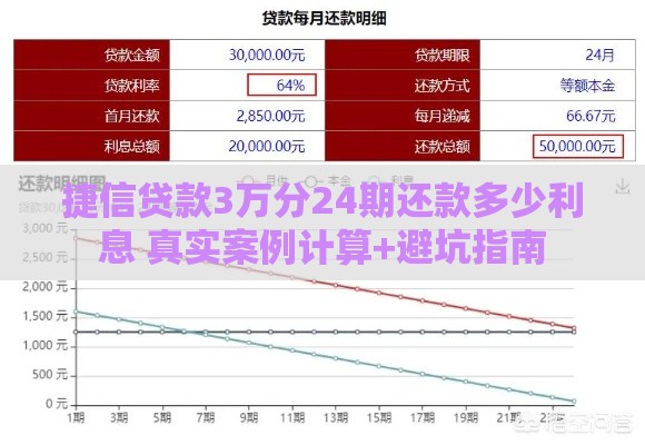 捷信贷款3万分24期还款多少利息 真实案例计算+避坑指南