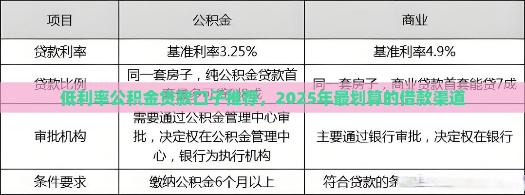 低利率公积金贷款口子推荐，2025年最划算的借款渠道
